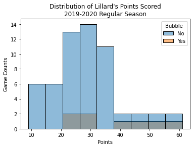 Damian Lillard s NBA Bubble Performance T Test